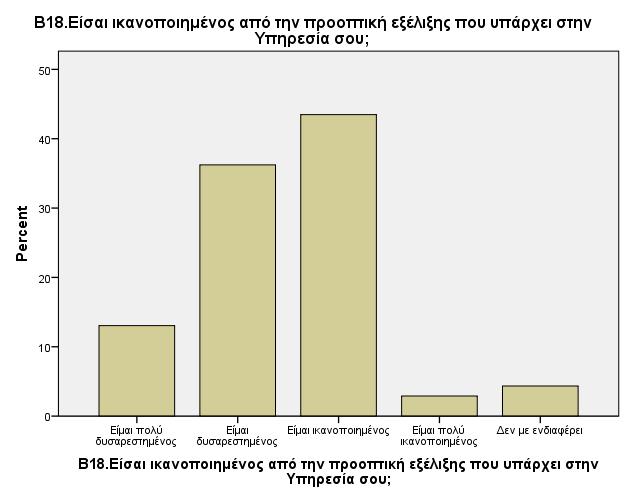Γράφημα 2.