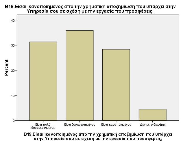 ερωτώμενων ως προς το βαθμό