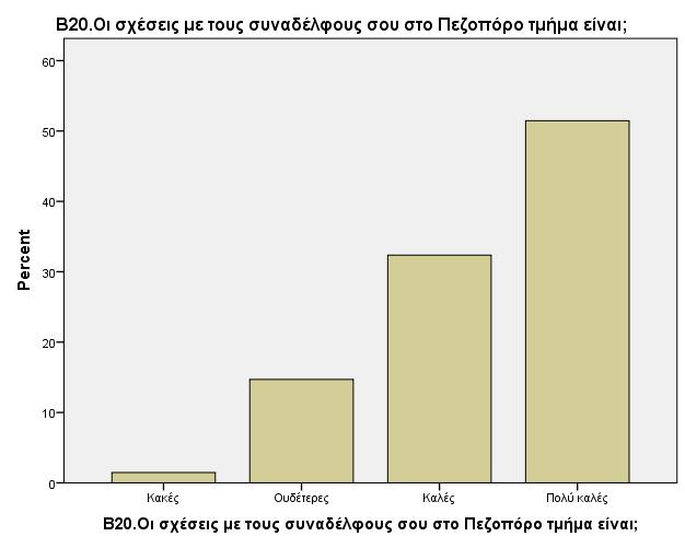 Γράφημα 2.