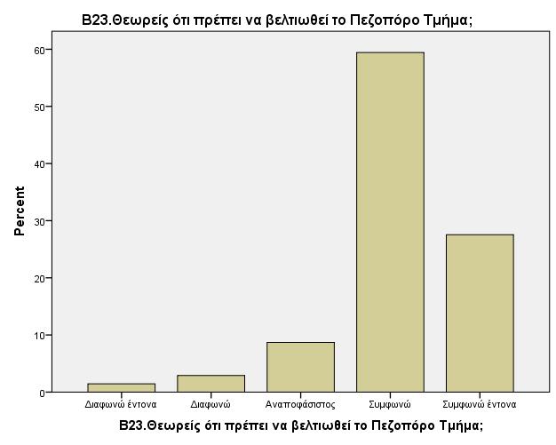 των ερωτώμενων ως προς το