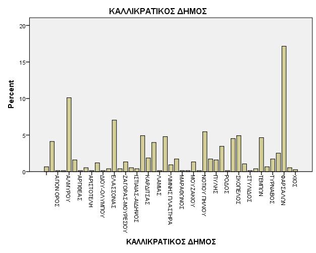 Γράφημα 2.