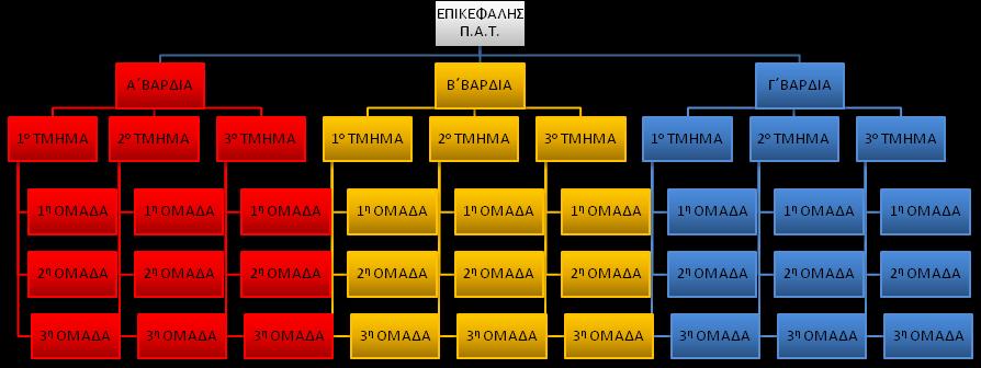 Διάγραμμα 2.1 Διάρθρωση των Π.Α.Τ του Π.Σ 