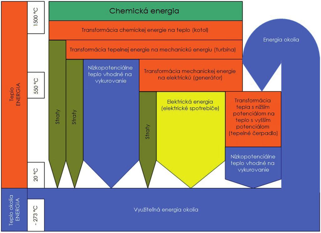 Premeny energie 1 Premeny energie Elektrická energia je neoddeliteľnou súčasťou modernej spoločnosti. Získavame ju premenou z iných foriem energie.