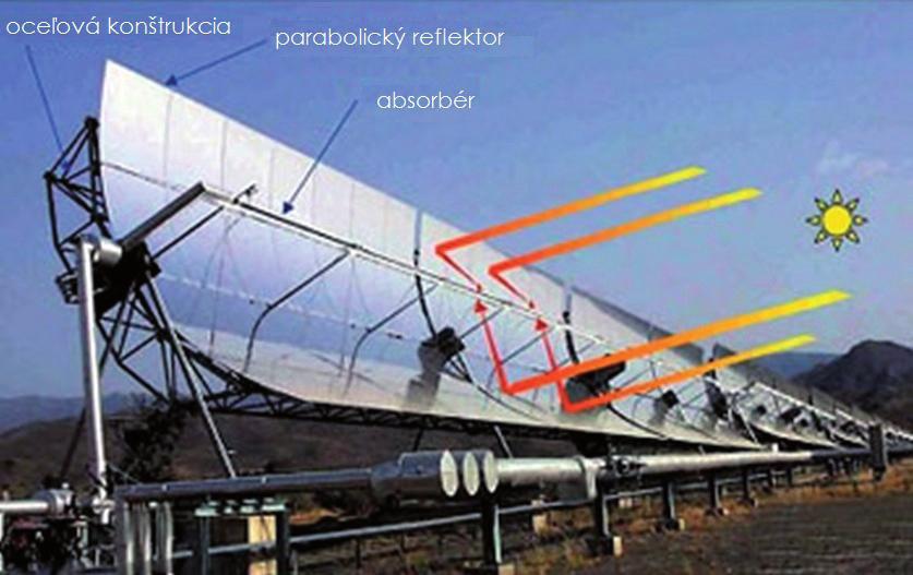 Slnečná energia Parabolický korýtkový kolektor Parabolický kolektor môže mať tvar taniera alebo korýtka. Bežný je korýtkový kolektor.