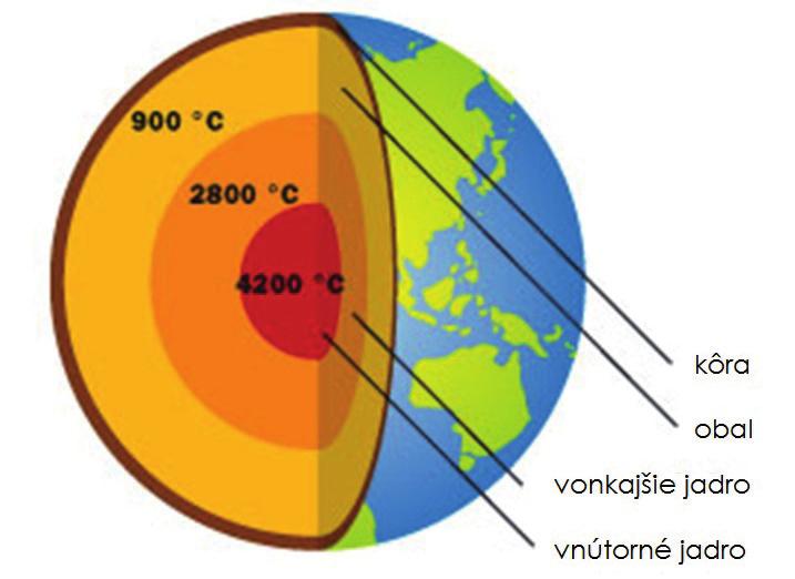 Geotermálna energia 5 Geotermálna energia Pod pojmom geotermálna energia rozumieme teplo (termálnu energiu), ktorá sa nachádza vnútri našej planéty a pomaly preniká na povrch.