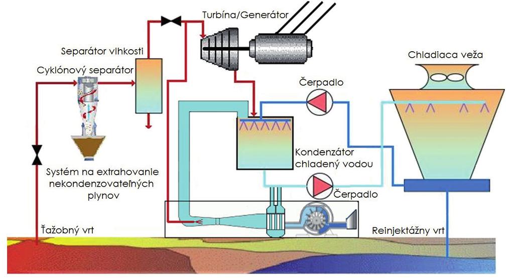 Geotermálna energia Aby sa mohlo zdrojové teplo geotermálnej tekutiny využiť, treba vynaložiť vstupnú energiu na transport a úpravu fyzikálnych vlastností primárnej pracovnej tekutiny.