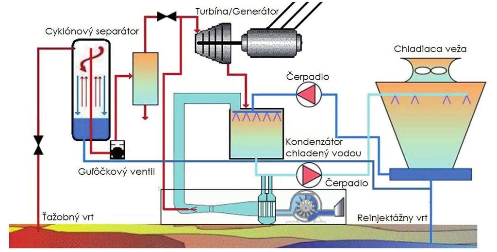 1 Parné geotermálne elektrárne Parnú elektráreň poháňa priamo horúca para z podzemných zásobníkov.