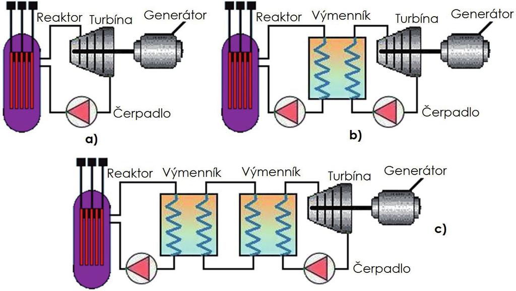 Jadrové elektrárne Obr. 9.3 Technológia jadrových elektrární a) jednookruhová, b) dvojokruhová, c) trojokruhová 9.