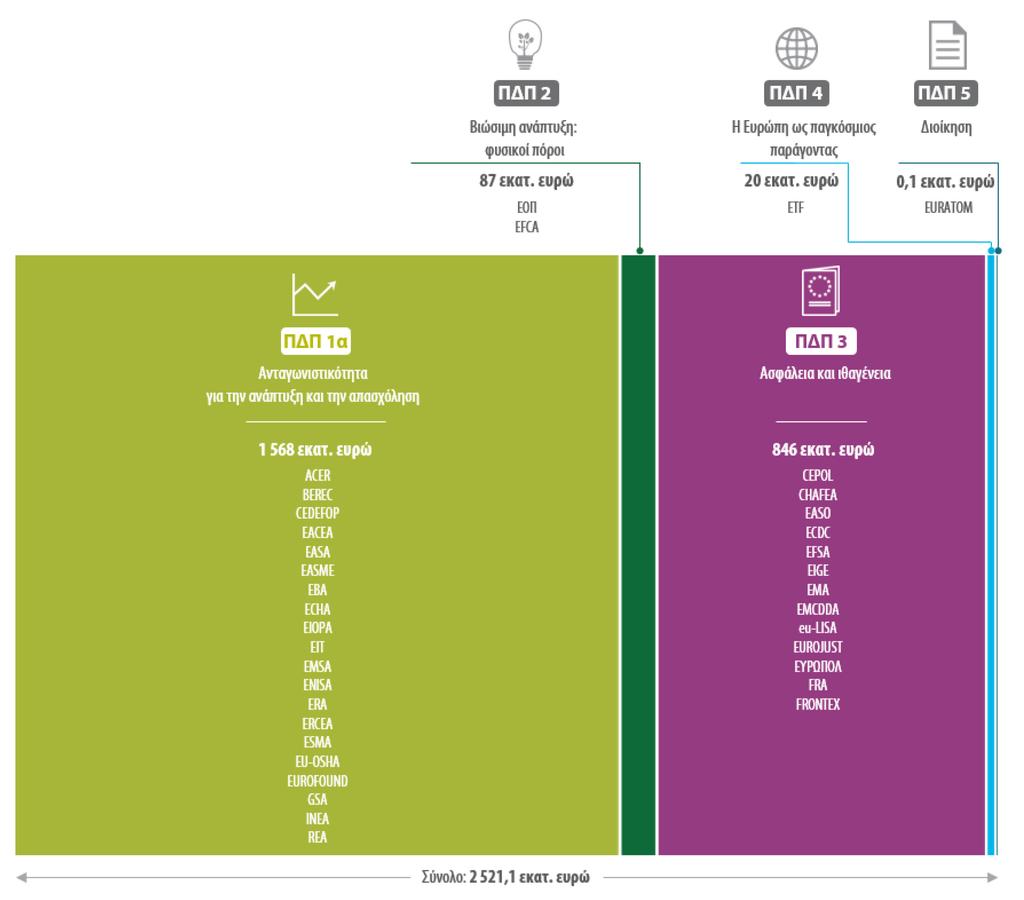 2 14 Τα 2,5 δισεκατομμύρια ευρώ των συνεισφορών από τον γενικό προϋπολογισμό της ΕΕ χρηματοδοτούνται στο πλαίσιο διαφόρων τομέων του ΠΔΠ 5, όπως φαίνεται στο γράφημα 5.