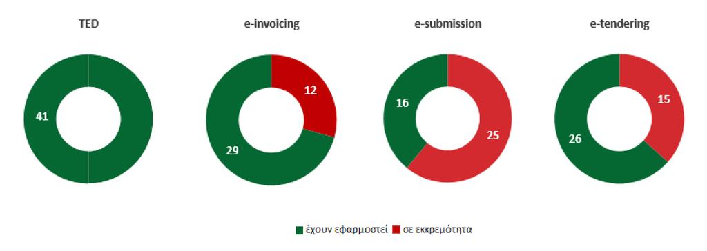 13 Γράφημα 9 Καθιέρωση από τους οργανισμούς εργαλείων για τις ηλεκτρονικές δημόσιες συμβάσεις Πηγή: ΕΕΣ, βάσει στοιχείων που παρείχαν οι οργανισμοί.