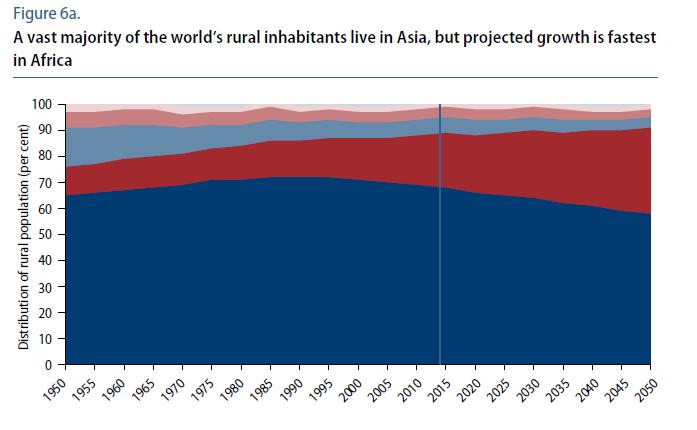 Παρατηρούμε ότι ο αστικός πληθυσμός αυξάνεται παντού, όμως φτάνει σε υψηλότερα επίπεδα στις αναπτυγμένες ζώνες του πλανήτη (78% το 2014).