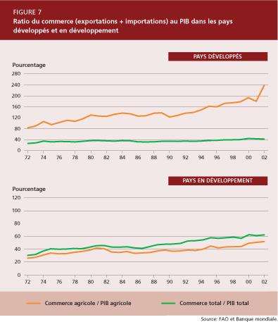 όπως αντικατοπτρίζεται στην αναλογία του γεωργικού εμπορίου (εξαγωγές και εισαγωγές) σε γεωργικό ΑΕΠ (Διάγραμμα 7).