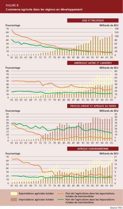 Στην υποσαχάρια Αφρική, το μερίδιο της γεωργίας στις εξαγωγές της περιοχής ήταν ακόμη πιο έντονο, μειώνοντας από πάνω από 60% πριν από 40 χρόνια σε σχεδόν 20% σήμερα.