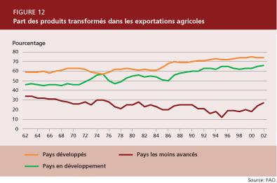 Από την άλλη πλευρά, παρά την επέκταση του γεωργικού εμπορίου μεταξύ των αναπτυσσόμενων χωρών, ιδίως κατά τη διάρκεια της δεκαετίας του 1990, οι χώρες αυτές εξακολουθούν να εξαρτώνται σε μεγάλο βαθμό