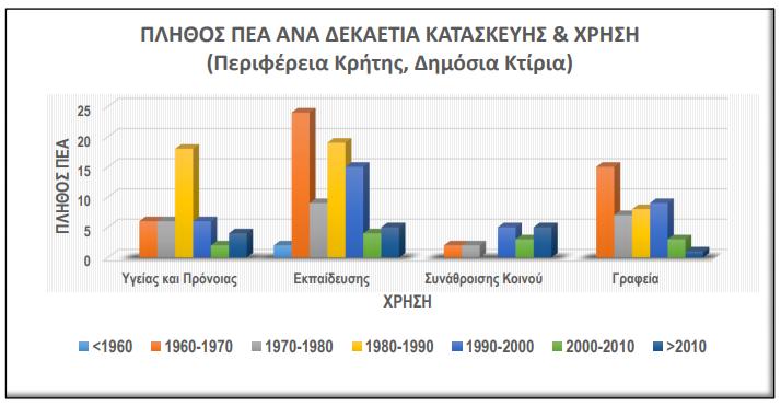 κτίρια γραφείων) < 2% του συνολικού