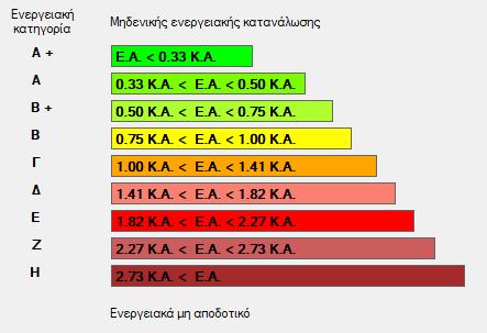 Παρεμβάσεις εξοικονόμησης ενέργειας Ανάλυση σεναρίων παρεμβάσεων (σε εξέλιξη) (1) Ενεργειακή κλάση Γ (ελάχιστη απαίτηση κατά τη σύναψη νέας σύμβασης μίσθωσης ή αγοράς κτιρίου από Δημόσιους φορείς,