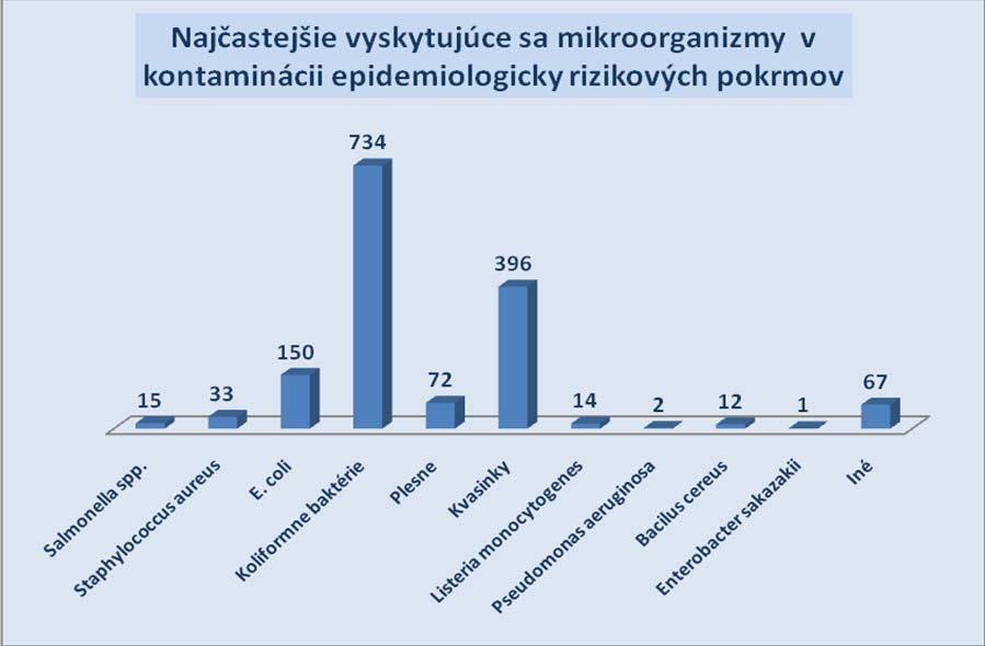 Spolu bolo odobratých a vyšetrených 2832 vzoriek hotových jedál, z čoho 207 vzoriek (7,31 %) nevyhovelo stanoveným mikrobiologickým požiadavkám.