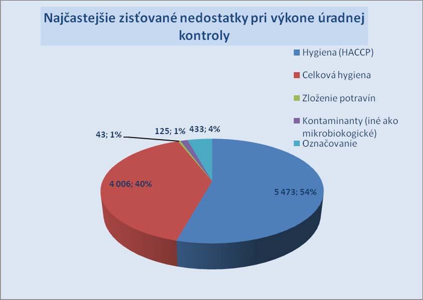 nedostatky v skladovaní potravín (spoločné skladovanie nezlučiteľných druhov potravín, nevykonávanie kontroly podmienok skladovania v chladiacich zariadeniach a skladových priestoroch a jej