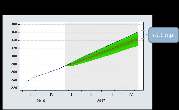 Αριθμός συναλλαγών, σύνολο καρτών 640 +13,6 π.μ. 600 560 520 480 440 400 360 320 280 +23,9 π.