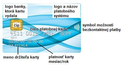 Platobnú kartu používame najmä na: - výbery hotovosti z bankomatov, - bezhotovostné platby v obchodoch alebo na internete. Platobné karty je možné deliť z rôznych hľadísk, napr.