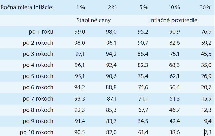 100, po n rokoch pri danej miere inflácie,