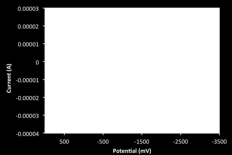 Figure S4a. Cyclic Voltammetry Data for 2-Ph at Different Scan Rates (Reported vs Cp 2 Fe 0/+ ). Oxidation in DCM, reduction in THF containing 0.1 M Bu 4 N[PF 6 ]. Table S1.