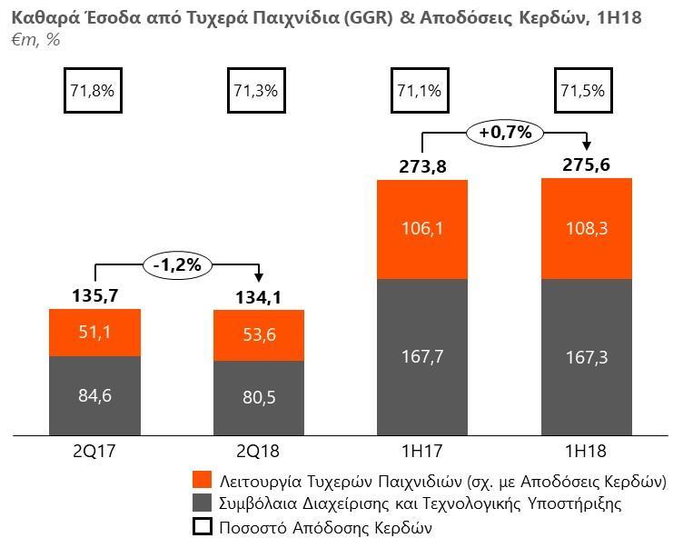 αυξήθηκε κατά 0,4pps, σε σύγκριση με το Α εξάμηνο του 2017 (71,5% έναντι 71,1% αντίστοιχα) κυρίως λόγω μιας αυξανόμενης τάσης του payout στη Βουλγαρία σε συνδυασμό με την αυξημένη συμμετοχή των