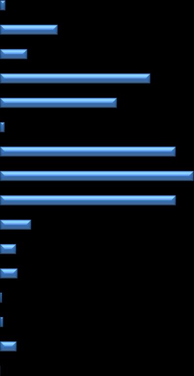 Για μια εποπτική/ συγκριτική αξιολόγηση των δεδομένων του Πίνακα (7), ως προς την εισφορά της κάθε κατηγορίας δραστηριότητας στη νόμιμη συλλογή αποβλήτου, συντάχθηκε και ακολουθεί το Διάγραμμα (5).