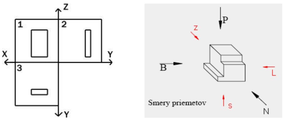 Základy premietania (axonometrie): Premietanie je zobrazenie trojrozmerného priestoru do dvojrozmernej roviny (priemetne).