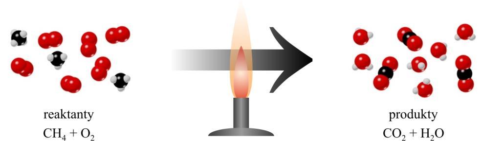 CH 4 + 2 O 2 CO 2 + 2 H 2 O Obr. 1.25 Chemický dej reakcie metánu s kyslíkom v Bunsenovom kahane. Chemická zlúčenina nemení svoju identitu počas fyzikálnych zmien v procese fyzikálnej separácie.