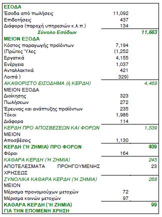 Ανάλυση λογαριασμού «αποτελέσματα χρήσεως» Παράδειγμα εταιρείας από 01.01.14 έως 31.