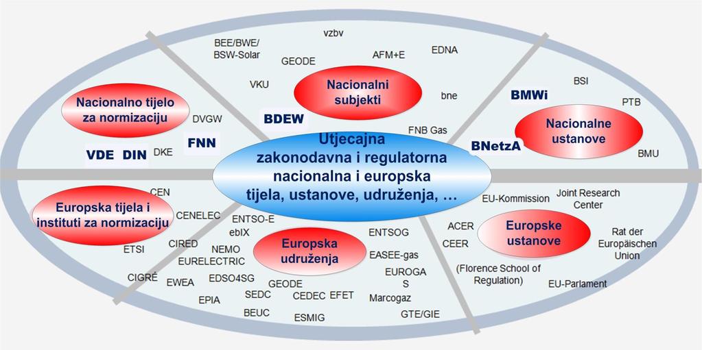 2. Subjekti i organizacija elektroenergetskog zakonodavstva Brojnost nacionalnih i europskih