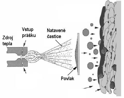k jeho nataveniu a urýchleniu roztavených častíc smerom k povlakovanému povrchu substrátu, obr.12.7.2 [199].