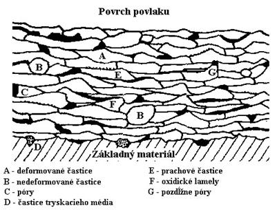 vzniknutých na povrchu natavenej častice počas letu na povrch substrátu, je rozloţenie prvkov v štruktúre povlaku veľmi homogénne, odpovedajúce rozloţeniu v pôvodnom materiáli.