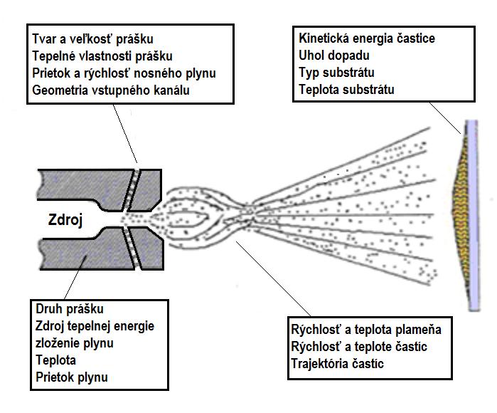 Parametre procesu, ktoré majú na kvalitu povlaku najväčší vplyv, sú znázornené na obr.12.7.