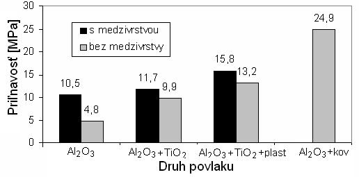 odtrhové napätie [MPa] vykazuje hodnotu priľnavosti na úrovni povlaku s medzivrstvou.