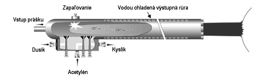 GP: vhodný pre vysoko kvalitné malé striekané plochy s vyuţitím špeciálnych alebo drahých striekaných materiálov, nevýhodou je vysoká cena plazmových plynov a niţší výkon striekania.