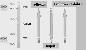 vzniká plazma v tlejivom výboji. Plazma pozostáva z elektrónov, iónov a emitovaných atómov a molekúl.
