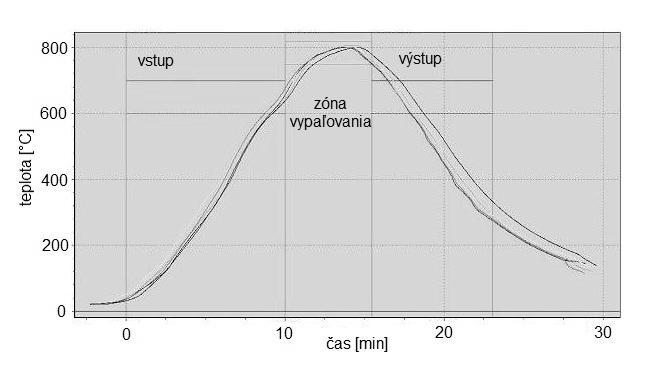 Kyselinovzdornosť smaltu zvyšujú: SiO 2, Al 2 O 3, TiO 2, ZrO 2, LiO 2, kým oxidy Na 2 O, PbO, CaO kyselinovzdornosť výrazne znižujú [108].