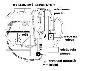 Pneumatické tryskanie je ďalej moţné rozdeliť podľa princípu na injektorový a tlakový systém tryskania.