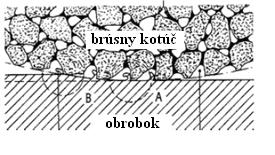 11.1 MECHANICKÉ PREDÚPRAVY POVRCHU 11.1.1 Predúprava povrchu brúsením Brúsením kovových povrchov sa upravuje povrch výrobkov pred aplikáciou rôznych povlakov, alebo je to konečná úprava povrchu.