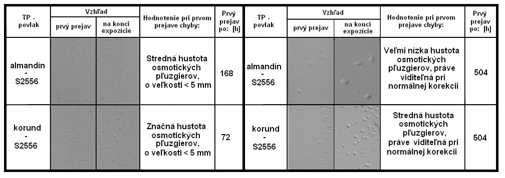v niektorých prípadoch až lepší ochranný účinok proti korózii ako rozpúšťadlové náterové hmoty, obr.12.
