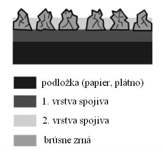 Pri pouţití štruktúrovaného brúsiva je ţivotnosť takýchto brúsnych materiálov (napr.