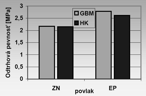 Čas vytvrdzovania povlaku je možné znížiť použitím oxidu zinočnatého a tým sú povlaky lacnejšie ako epoxidové povlaky a majú lepšiu odolnosť voči korózii.