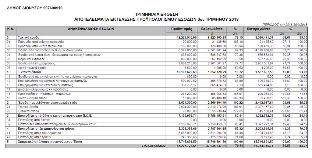 τα έσοδα έξοδα και γενικά τα οικονοµικά δεδοµένα, όπως αποτυπώνονται στα βιβλία και στοιχεία του ήµου.