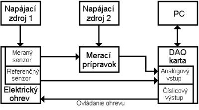 2 teploty je zhotovený elektrický ohrievač, ktorý umožňuje nastaviť a udržiavať teplotu v rozsahu 25 C až 60 C pomocou PID regulátora.