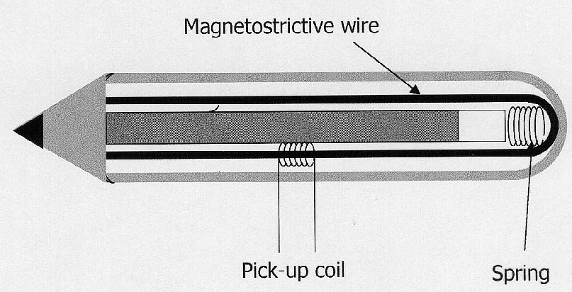 (MPa) σ (MPa) 300 350 Snímacia cievka Magnetoelastické pero Aplikácie: Senzory napätia Senzory malých hmotností