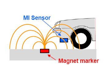 Senzory na báze GMI efektu - aplikácie Senzory magnetického poľa H 1., 2. 1. meranie zemského magnetického poľa (2-3 rozmerné kompasy) 2. meranie akcelerácie 3.