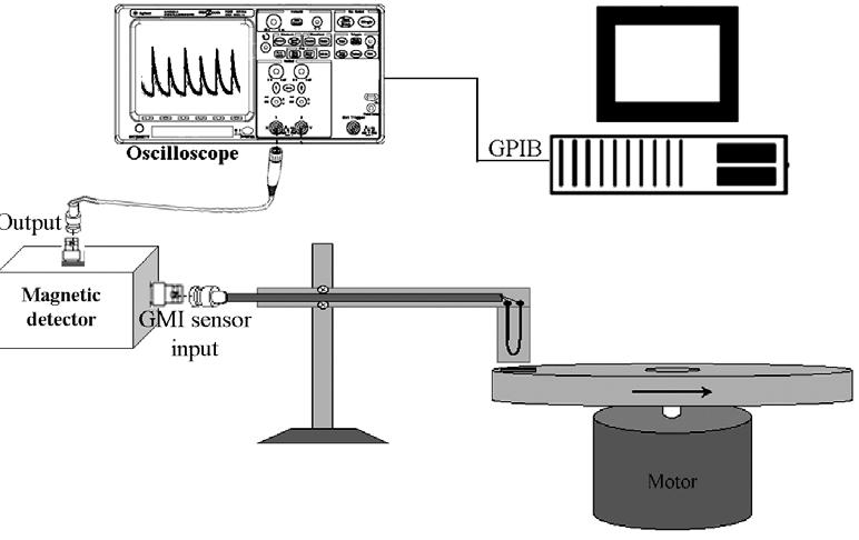Senzory na báze GMI efektu - aplikácie 4.