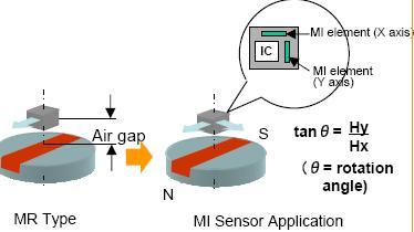 Dvojrozmerný senzor merania uhla otáčania vzduch GMI prvok Θ = uhol otočenia